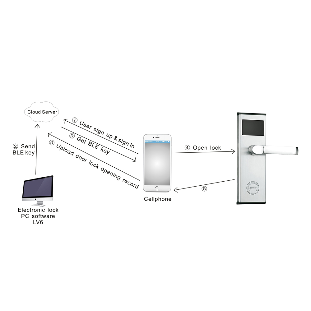 LEVEL Bluetooth Hotel Door Lock